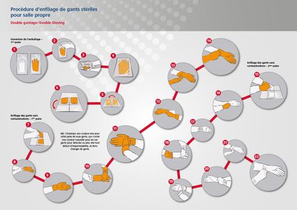 double gantage/Double gloving – procédure d’enfilage de gants stériles pour salle propre